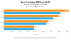 Pebisnis Masih Menahan Dana, DPK Korporasi Menumpuk di Bank