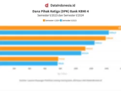Pebisnis Masih Menahan Dana, DPK Korporasi Menumpuk di Bank