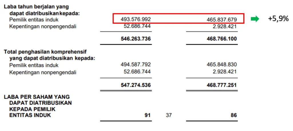 Pendapatan CMNP Melonjak 41 Persen, Margin Terkikis