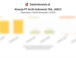 Pendapatan dan Laba Bersih Archi Indonesia (ARCI) Melonjak Sepanjang 2025