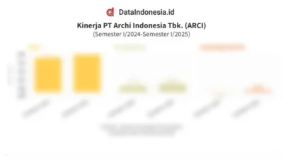 Pendapatan dan Laba Bersih Archi Indonesia (ARCI) Melonjak Sepanjang 2025