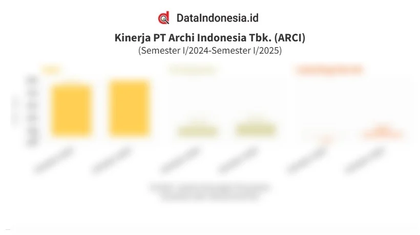 Pendapatan dan Laba Bersih Archi Indonesia (ARCI) Melonjak Sepanjang 2025