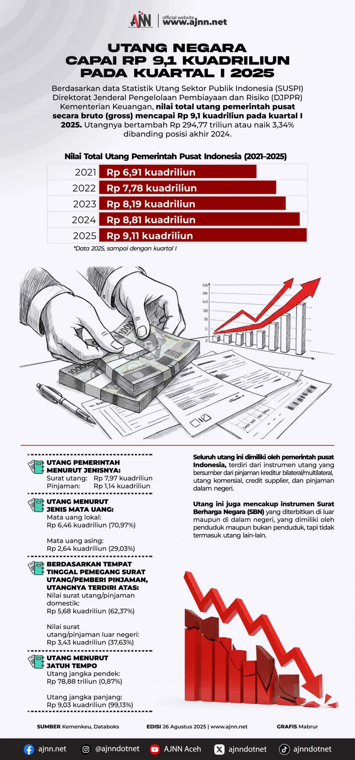 Penerbitan Surat Utang Multifinance Capai Rp 11,90 Triliun pada Kuartal I 2026