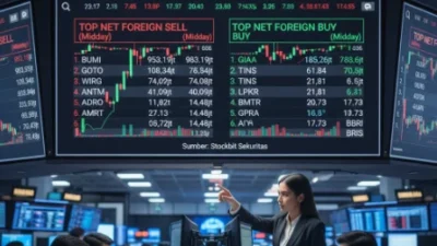 Penjualan Asing Dominasi Sesi I, BUMI hingga BMRI Dilepas