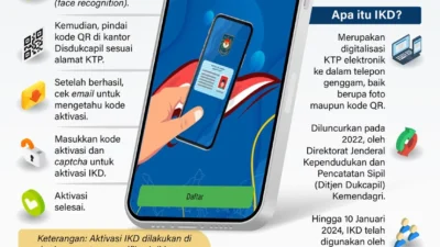 Penurunan Pendatang ke Jakarta dan Dorongan Nasional untuk Identitas Kependudukan Digital (IKD)