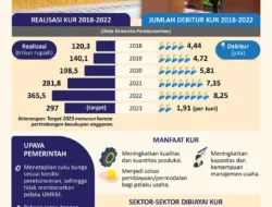 Penyaluran Kredit Usaha Rakyat (KUR) Perbankan Masih Lambat di Awal 2026