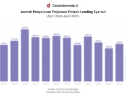 Penyaluran Pinjaman Fintech Lending Syariah Capai Rp 1,84 Triliun pada Februari 2026