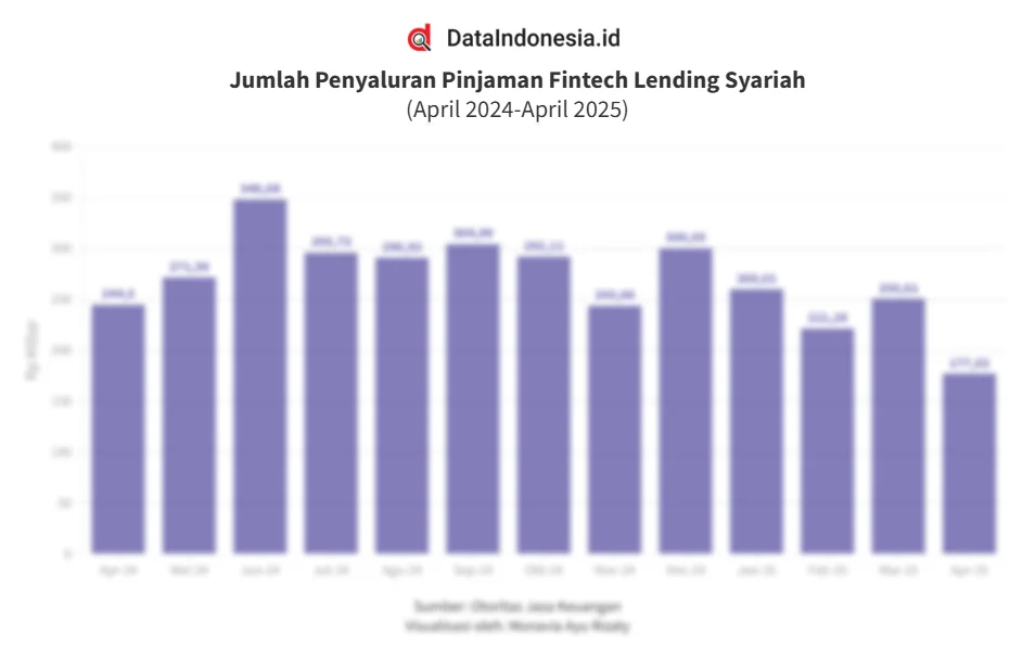 Penyaluran Pinjaman Fintech Lending Syariah Capai Rp 1,84 Triliun pada Februari 2026