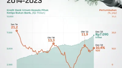 Perbankan Mulai Rem Penyaluran Kredit, Ada Apa?