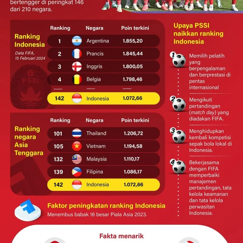 Peringkat FIFA 2026: Prancis Kembali di Puncak, Indonesia Naik, Malaysia Terpuruk – Apa Artinya untuk Asia?
