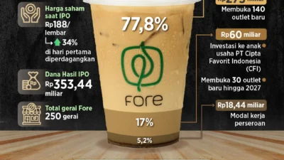 Permintaan Kopi Premium Melebar, FORE Masuk ke Pasar Baru