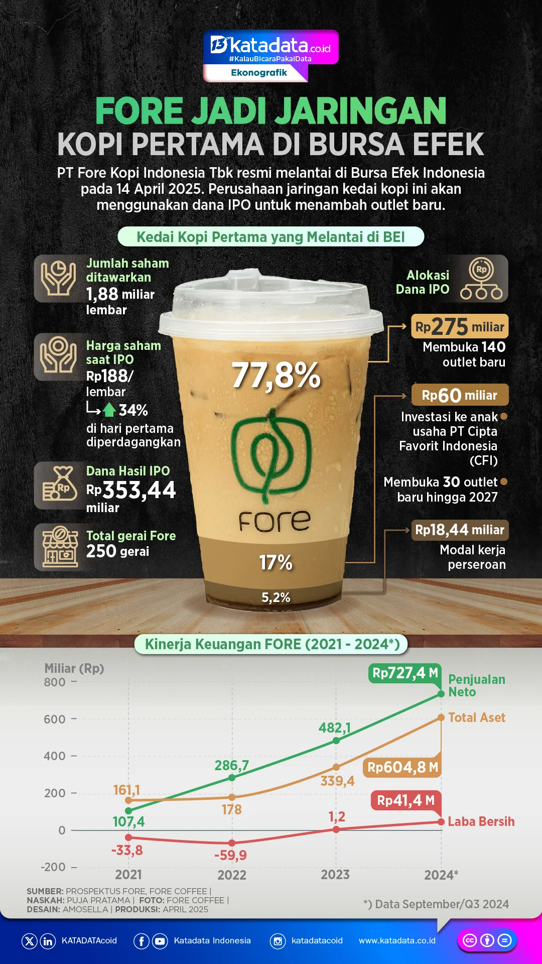 Permintaan Kopi Premium Melebar, FORE Masuk ke Pasar Baru