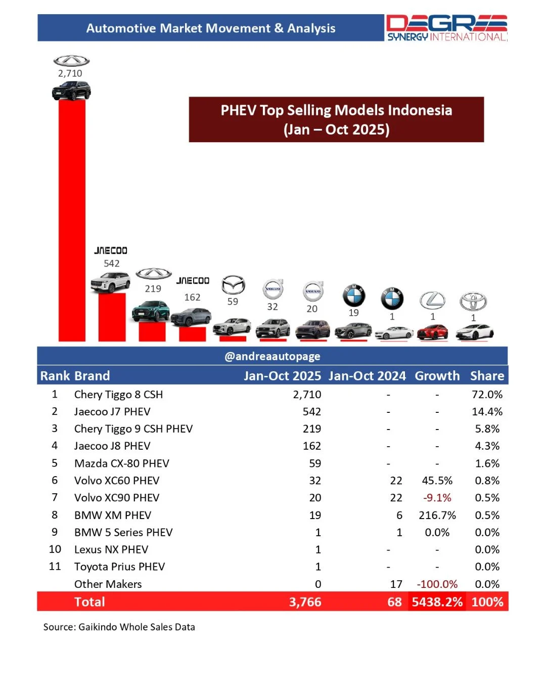 Permintaan PHEV Meroket, Produksi Indonesia Terpuruk: Apa Penyebabnya?