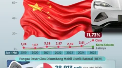 Persaingan Memanas: Otomotif China Gerus Dominasi Jepang di Pasar Tanah Air