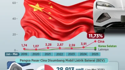 Persaingan Memanas: Otomotif China Gerus Dominasi Jepang di Pasar Tanah Air