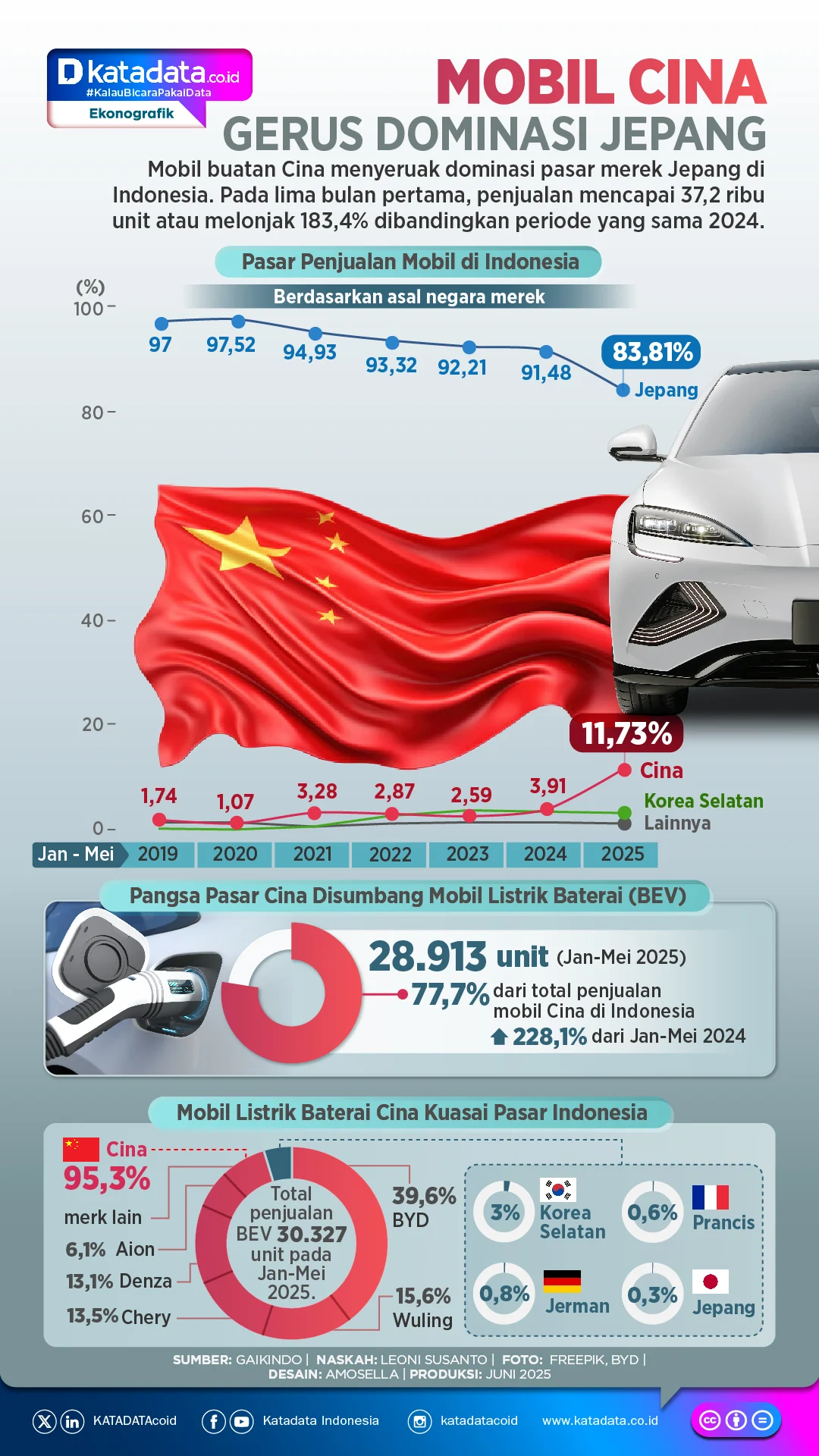 Persaingan Memanas: Otomotif China Gerus Dominasi Jepang di Pasar Tanah Air