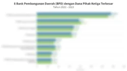 Portofolio Dana Pihak Ketiga BPD DIY Didominasi Produk Tabungan, Fokus pada Pertumbuhan CASA