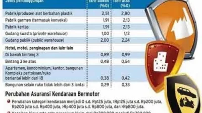 Premi Asuransi Umum Naik 7,41% pada Februari 2026, OJK Lapor