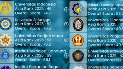 Puluhan Ribu Siswa Sumatera Bersaing Masuk Top 5 Kampus Indonesia, Siswa Luar Pulau Tembus Peringkat