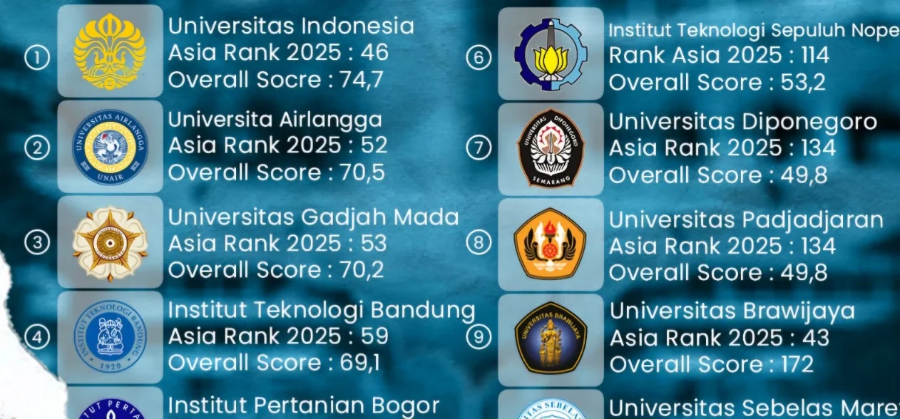 Puluhan Ribu Siswa Sumatera Bersaing Masuk Top 5 Kampus Indonesia, Siswa Luar Pulau Tembus Peringkat