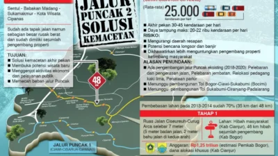Puncak II: Solusi Baru Atasi Macet Bogor, Proyek Jalan Alternatif Dihadapi Protes Warga