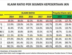 Rasio Klaim BPJS Kesehatan Tembus 111,86%, Tekanan JKN Semakin Berat