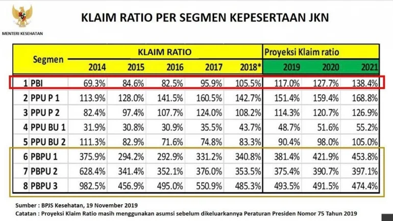 Rasio Klaim BPJS Kesehatan Tembus 111,86%, Tekanan JKN Semakin Berat