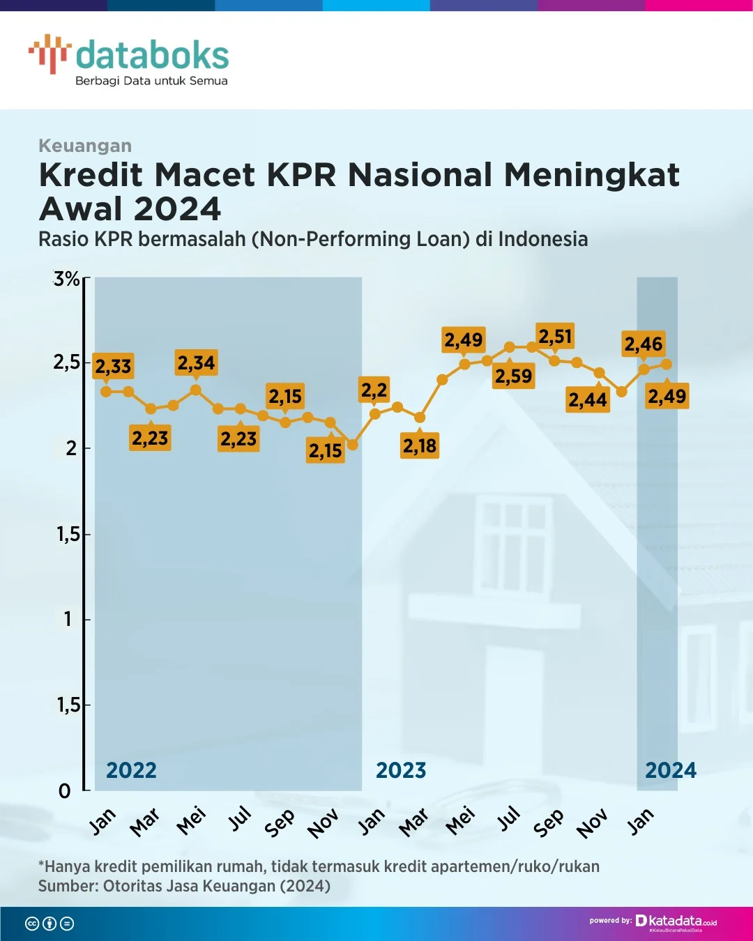 Rasio Kredit Bermasalah di Segmen KPR Non-Subsidi Meningkat pada Awal Tahun 2026