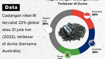 RI Pegang Nikel Dunia, Strategi Energi Kini Bergerak dari Migas ke Listrik