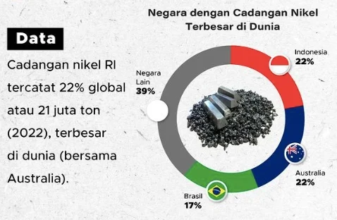 RI Pegang Nikel Dunia, Strategi Energi Kini Bergerak dari Migas ke Listrik