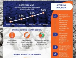 Risiko Bencana Meningkat, Maipark Soroti Dampak El Nino Ekstrem