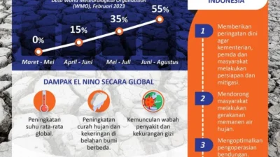 Risiko Bencana Meningkat, Maipark Soroti Dampak El Nino Ekstrem