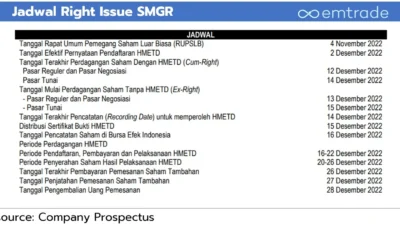 RMKO Melesat 20 Persen, Right Issue Besar Harga Masih Misteri