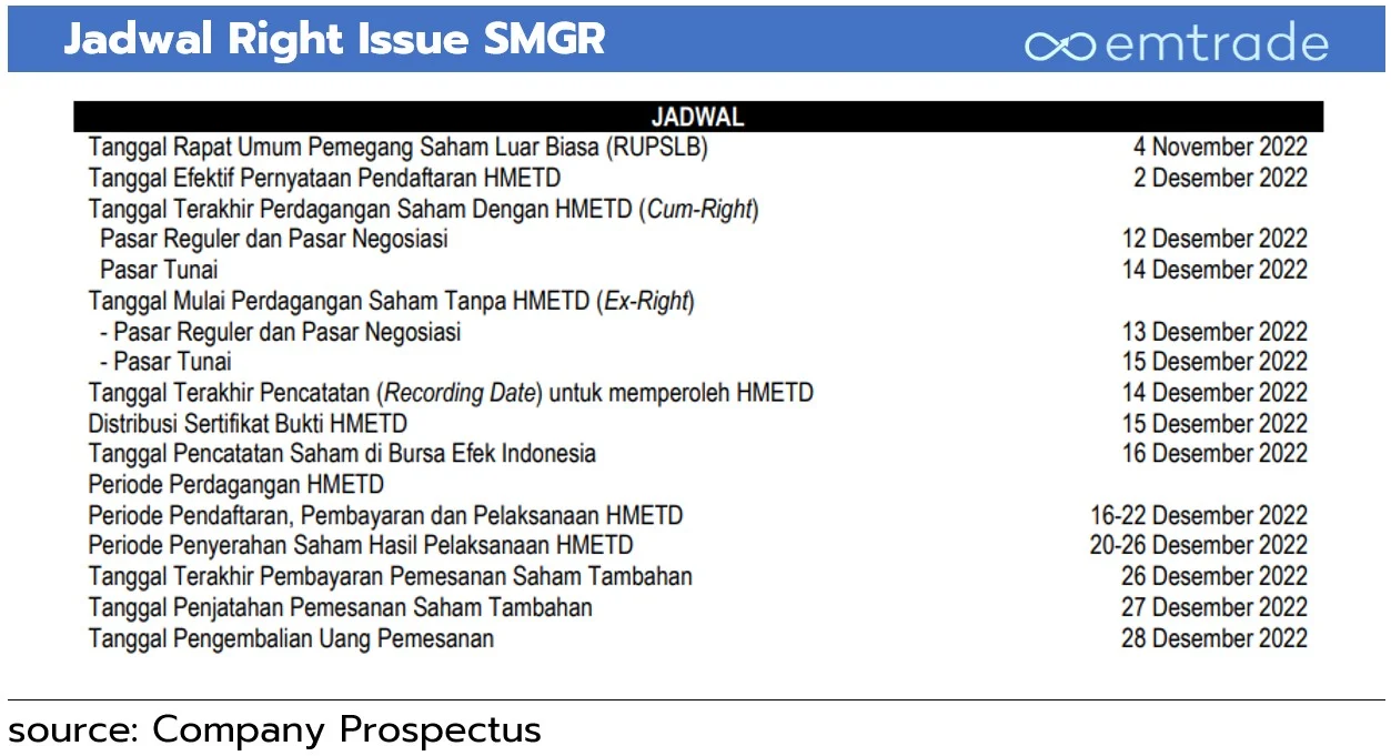 RMKO Melesat 20 Persen, Right Issue Besar Harga Masih Misteri