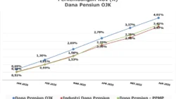 RoI Dapen Meningkat Jadi 0,92% per Februari 2026, Ini Penjelasan ADPI