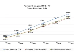 RoI Dapen Meningkat Jadi 0,92% per Februari 2026, Ini Penjelasan ADPI