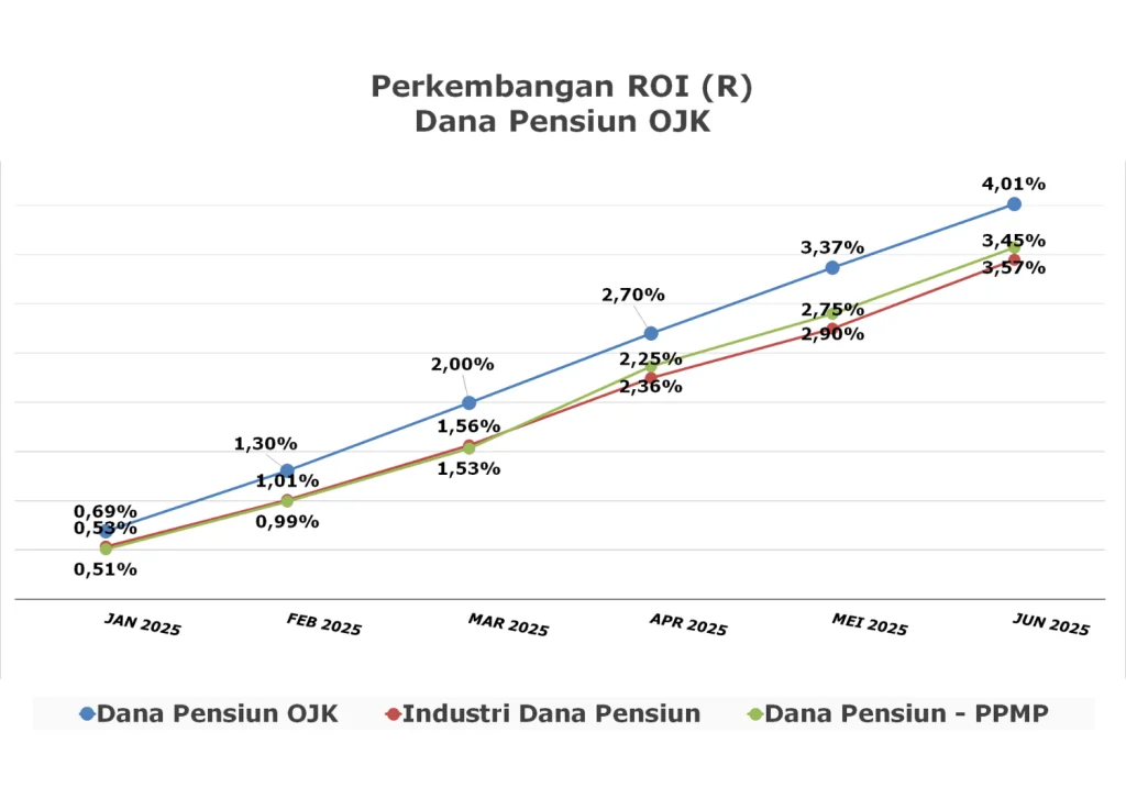 RoI Dapen Meningkat Jadi 0,92% per Februari 2026, Ini Penjelasan ADPI