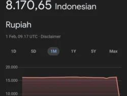 Rupiah Ditutup Melemah, Kini Bergerak ke Level Rp17.188 per Dolar