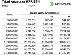 Rupiah Melemah, BTN Pastikan Cicilan KPR Tak Terlalu Terdampak