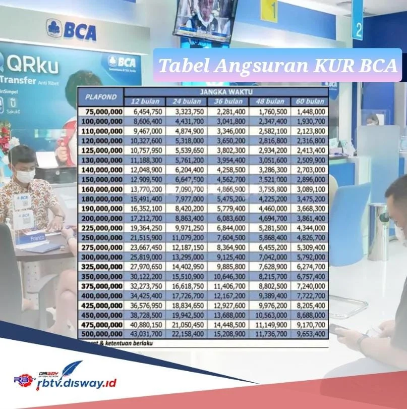 Rupiah Tertekan, BCA Pastikan Risiko Kredit Masih Terkendali