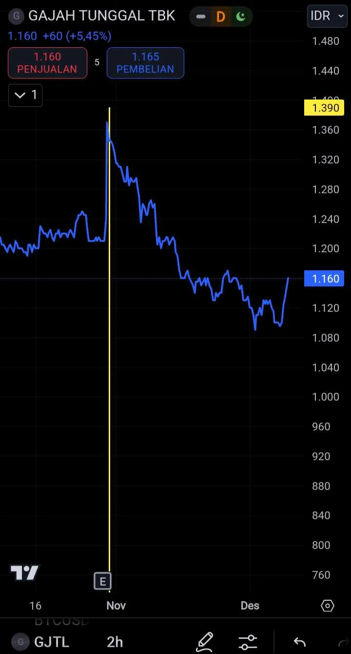 Saham GJTL Naik Bertahap Meski 9 Hari Asing Masuk, Supply Tetap Menahan