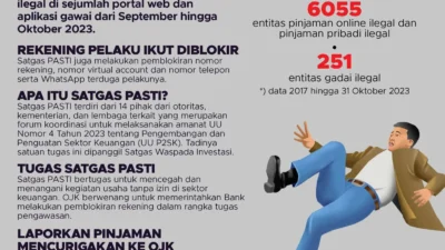 Satgas PASTI Hentikan 951 Pinjol Ilegal hingga Maret 2026, Ungkap Modus Baru