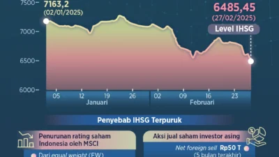 SBMA Laba Anjlok 87 Persen, Saham Turun Tanpa Jejak Asing