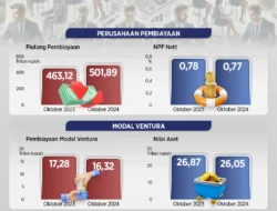 Sektor Perdagangan Mendominasi Pembiayaan Modal Ventura per Februari 2026
