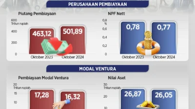 Sektor Perdagangan Mendominasi Pembiayaan Modal Ventura per Februari 2026