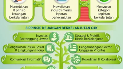 Simak Roadmap Derivatif dan ESG OJK 2026–2030: Strategi Tingkatkan Likuiditas dan Investasi Berkelanjutan