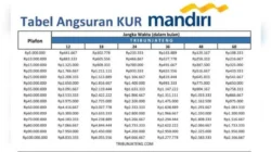 Simpanan Kelas Menengah Bawah di Bank Mandiri Meningkat 3% pada Awal Tahun