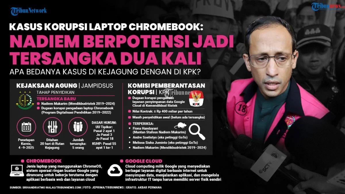 Skandal Chromebook: Ibrahim Arief Dituntut Bayar Rp 16,9 Miliar dan Hadapi Ancaman 15 Tahun Penjara