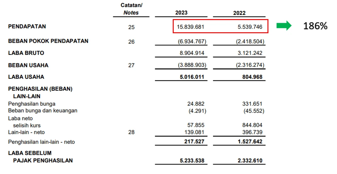SSMS Catat Laba Rp1,16 T, Pendapatan Melonjak 42 Persen