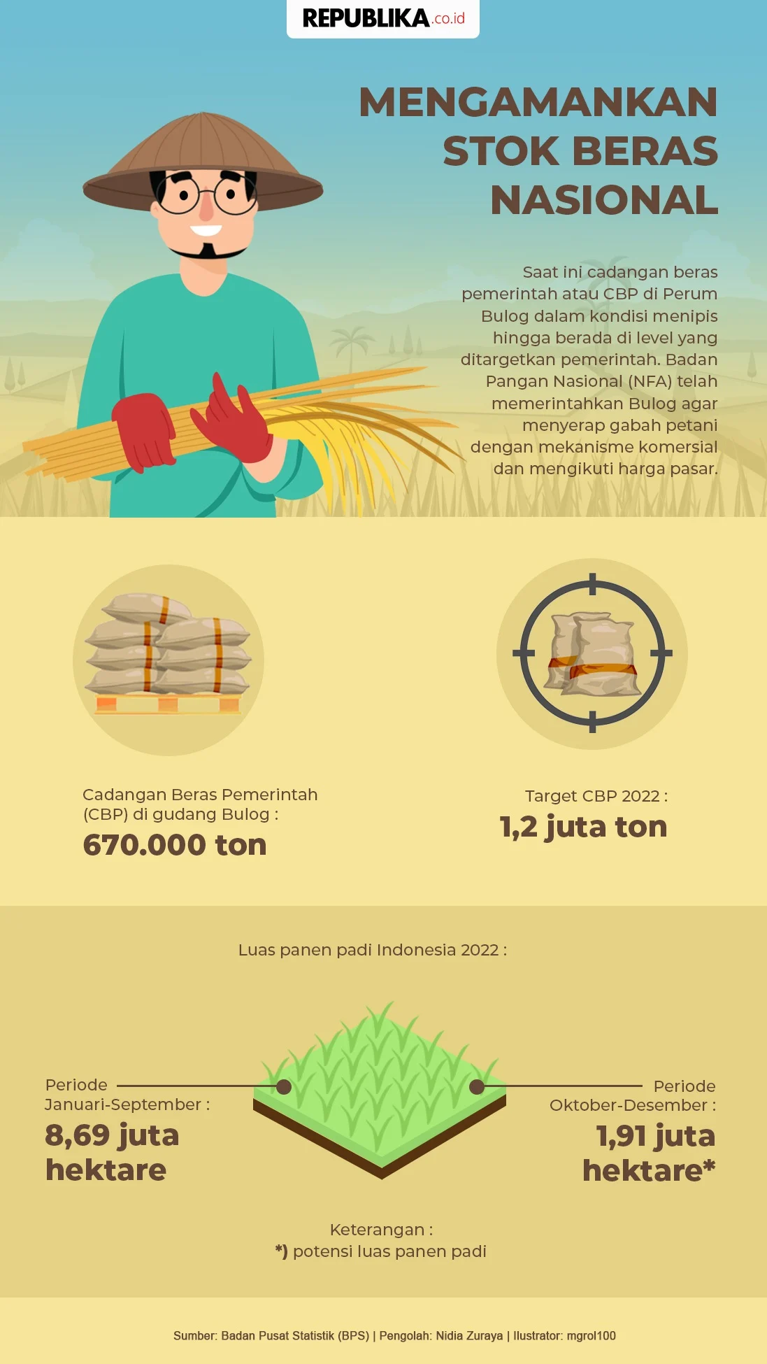Stok Beras Nasional Mencapai Rekor 5 Juta Ton, Cadangan Aman Hadapi El Nino dan Gejolak Geopolitik